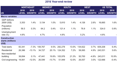 Total construction starts in the US grew by 6.4% in 2016 to reach $609 billion, a slowdown from the 8.3% growth posted in 2015.