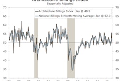 Following a strong reading in December, billings contracted in January, registering a score of 49.5.