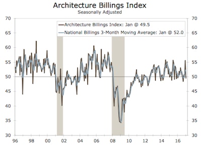 Following a strong reading in December, billings contracted in January, registering a score of 49.5.