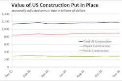 A 1.7% decline in December public-sector U.S. construction spending overcame 0.5% growth in private residential spending for a 0.2% slide in total value of construction put in place for the month.