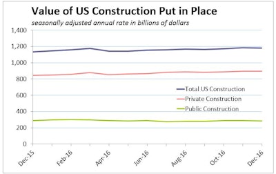 A 1.7% decline in December public-sector U.S. construction spending overcame 0.5% growth in private residential spending for a 0.2% slide in total value of construction put in place for the month.