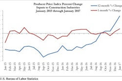 Construction input prices collectively rose by 1% on a monthly basis and 3.8% on a year-over-year basis.
