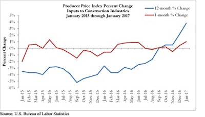 Construction input prices collectively rose by 1% on a monthly basis and 3.8% on a year-over-year basis.