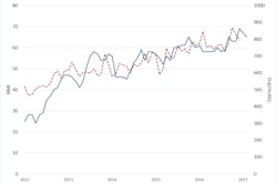 Builder confidence in the market for newly-built single-family homes declined two points in February to a level of 65 on the National Association of Home Builders/Wells Fargo Housing Market Index (HMI).