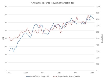 Builder confidence in the market for newly-built single-family homes declined two points in February to a level of 65 on the National Association of Home Builders/Wells Fargo Housing Market Index (HMI).