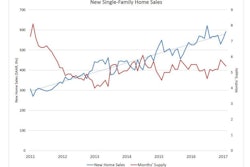 The seasonally adjusted annual pace for February new single-family home sales was 592,000. This is 6.1% better than January and a 12.8% gain over a year ago.