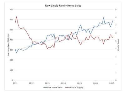 The seasonally adjusted annual pace for February new single-family home sales was 592,000. This is 6.1% better than January and a 12.8% gain over a year ago.