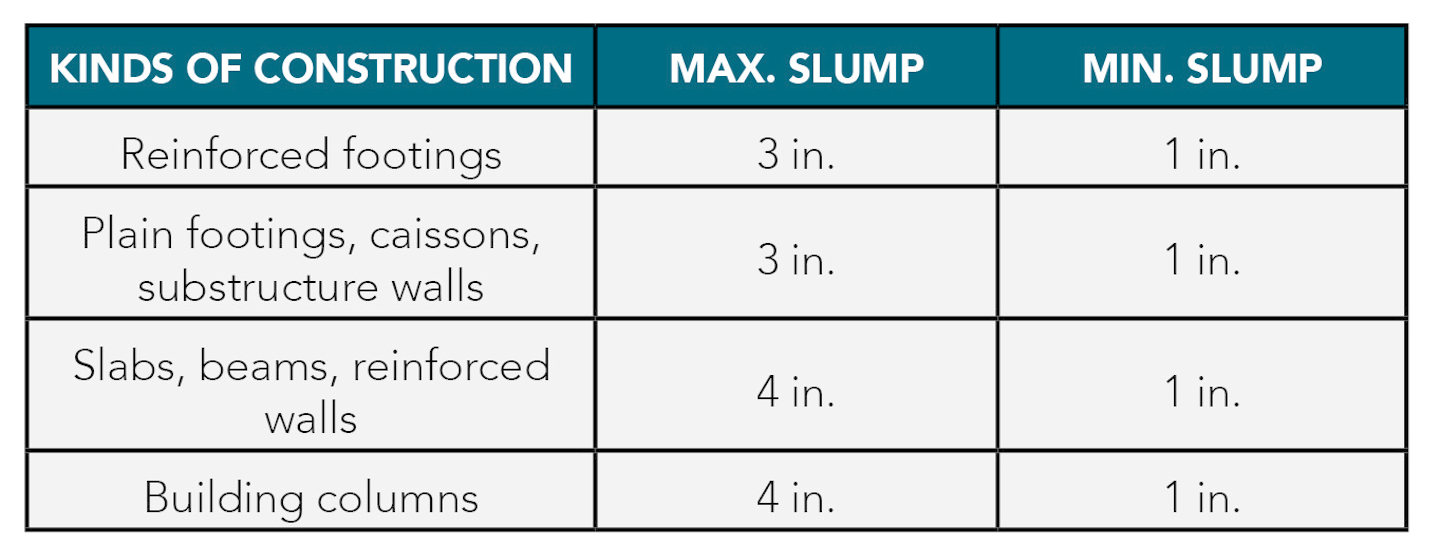 Concrete Slump Should Not Be Specified For Construction Pros