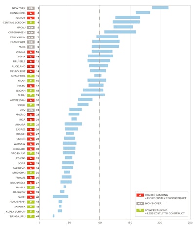 The 2017 edition of the annual International Construction Costs report details the relative cost of building in 44 of the world’s major cities across 13 building types, while outlining the signiﬁcant product quality, supply chain and cost differential factors.