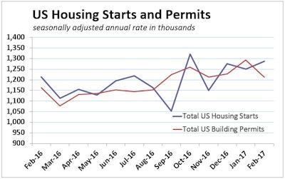 Feb 2017 US Housing Starts Permits 58cae2d0942ac
