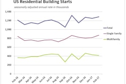 Feb 2017 US Housing Starts Single Multifam 58cae2d0d408d