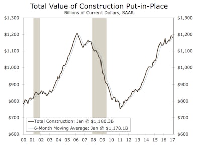 The total nominal value of construction put-in-place unexpectedly fell in January to a seasonally adjusted annual rate of $1,180.3 billion.