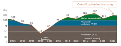 The 2017 Construction Industry Forecast revealed increased optimism driven by expectations of industry expansion through higher infrastructure spending and increased company profits.