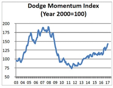 4 Jump In Institutional Planning Boosts February Dodge Momentum Index Up Nearly 2 For Construction Pros