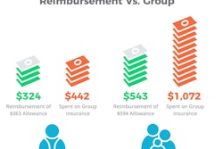 Small construction companies gave an average monthly allowance of $507 per employee in 2016, across all states and family sizes – a 29% increase since 2015.