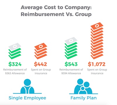 Small construction companies gave an average monthly allowance of $507 per employee in 2016, across all states and family sizes – a 29% increase since 2015.