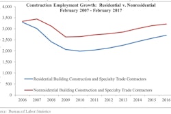 “Over the first two months of 2017, construction has added 98,000 net new jobs, as many as were created over the first nine months of 2016,' said ABC Chief Economist Anirban Basu.