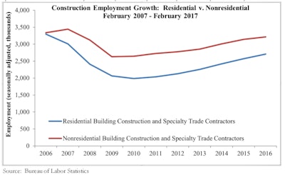 “Over the first two months of 2017, construction has added 98,000 net new jobs, as many as were created over the first nine months of 2016,' said ABC Chief Economist Anirban Basu.