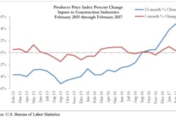 'Contractors should not worry excessively about prospects for massive additional increases in materials prices,” says ABC Chief Economic Anirban Basu.