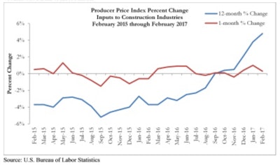 'Contractors should not worry excessively about prospects for massive additional increases in materials prices,” says ABC Chief Economic Anirban Basu.
