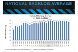 Overall, backlog — the amount of work under contract but yet to be performed — fell to 8.3 months during the fourth quarter. CBI rose a modest 0.4 months or 4.5% on a year-over-year basis.