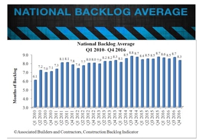 Overall, backlog — the amount of work under contract but yet to be performed — fell to 8.3 months during the fourth quarter. CBI rose a modest 0.4 months or 4.5% on a year-over-year basis.