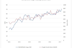 All three Housing Market Index components posted robust gains in March.