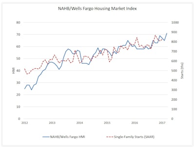 All three Housing Market Index components posted robust gains in March.