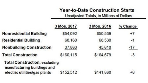 Through the first three months of 2017, total unadjusted construction starts were $160.1 billion, down 3% from the same period a year ago. If the volatile manufacturing plant and electric utility/gas plant categories are excluded, total construction starts during the first three months of 2017 would be up 8%.