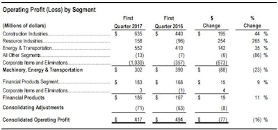 Caterpillar operating profit for the first quarter of 2017 fell 15.5% (-$77 million) to $417 million, compared with the first quarter of 2016. Restructuring costs of $752 million in the first quarter of 2017 were primarily related to closure of the facility in Gosselies, Belgium.