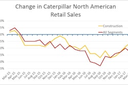 According to three-month rolling averages of dealer sales reported by Caterpillar, the company’s North American sales continue to struggle even as Asian sales lift total global sales to growth for the first time in more than 50 months. North American losses have been shrinking, though since fall 2016.