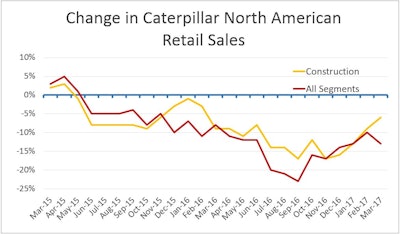 According to three-month rolling averages of dealer sales reported by Caterpillar, the company’s North American sales continue to struggle even as Asian sales lift total global sales to growth for the first time in more than 50 months. North American losses have been shrinking, though since fall 2016.