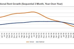 Denver rents were up 2.6% year-over-year in February, 20 basis points below the national rate. The average rent was $1,381, $75 above the national average, according to Yardi Matrix. Like the nation as a whole, rents rapidly appreciated in 2015 and early 2016 before cooling in the latter part of the year.