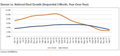 Denver rents were up 2.6% year-over-year in February, 20 basis points below the national rate. The average rent was $1,381, $75 above the national average, according to Yardi Matrix. Like the nation as a whole, rents rapidly appreciated in 2015 and early 2016 before cooling in the latter part of the year.