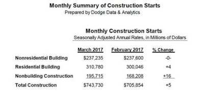 New construction starts in March increased 5% to a seasonally adjusted annual rate of $743.7 billion, led by nonbuilding-sector growth. It marked the third straight monthly gain.