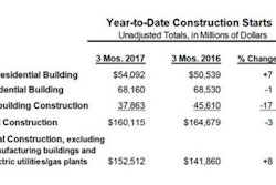 Through the first three months of 2017, total unadjusted construction starts were $160.1 billion, down 3% from the same period a year ago. If the volatile manufacturing plant and electric utility/gas plant categories are excluded, total construction starts during the first three months of 2017 would be up 8%.