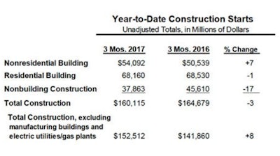 Through the first three months of 2017, total unadjusted construction starts were $160.1 billion, down 3% from the same period a year ago. If the volatile manufacturing plant and electric utility/gas plant categories are excluded, total construction starts during the first three months of 2017 would be up 8%.