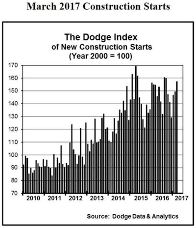 “While the construction-start statistics will frequently show an up-and-down pattern, whether month-to-month or quarter-to-quarter, the improved activity in this year’s first quarter provides evidence that the construction expansion is still proceeding,” said Robert A. Murray, Dodge chief economist.