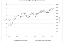 Single-family housing starts (dotted red line) follow builder sentiment identified in The National Association of Home Builders’ monthly Housing Market Index fairly consistently. All three components of the HMI posted losses in April but remain at healthy levels.