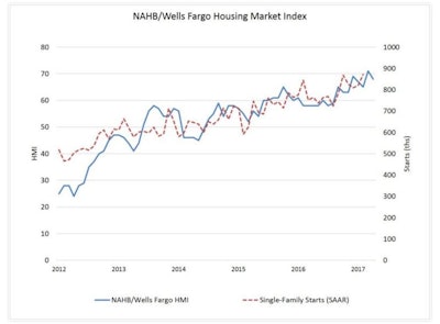 Single-family housing starts (dotted red line) follow builder sentiment identified in The National Association of Home Builders’ monthly Housing Market Index fairly consistently. All three components of the HMI posted losses in April but remain at healthy levels.