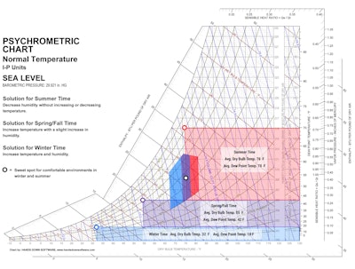 Figure 2: The common psychometric chart shows the relationship of air temperature to moisture capacity and determines or predicts the temperature at which condensation (dew point temperature) will occur within the air or at a surface. Chart obtained from How To Read a Psychometric Chart.