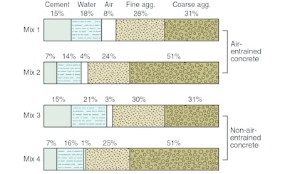 Figure 1: Mix-proportioning showing the amount of water and cementitious material along with other constituents in various common concrete mixes.
