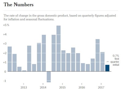 The U.S. economy in the first quarter of 2017 grew at its weakest pace in three years, as consumer spending and business inventory investment both fell short of forecasts.