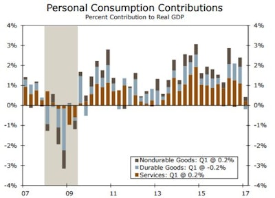 Mild weather in January and February reduced spending on utility services, which held consumer spending on all services to just a 0.4% rise in Q1 (a category that averaged 2.7% growth over the past three quarters).