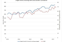 The three-month moving average of single-family starts reached a post-recession high in March, and NAHB is forecasting continued growth for this sector as the year progresses.