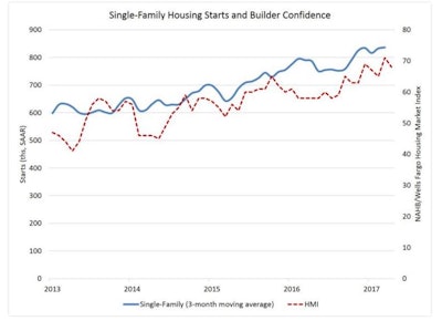 The three-month moving average of single-family starts reached a post-recession high in March, and NAHB is forecasting continued growth for this sector as the year progresses.