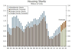 Single-family starts have remained above 800,000 units for the past five months. The strength in single-family starts has been accompanied by a pickup in the NAHB/Wells Fargo Housing Market Index report, which jumped 6 points in March to its highest level since June 2005.