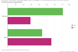 In January, 71% of economists in The Wall Street Journal’s monthly survey were including significant fiscal policy changes in their forecasts. In April, that number was down to 44%. A majority now say “significant” changes are unlikely, although many said a small fiscal boost remains possible.