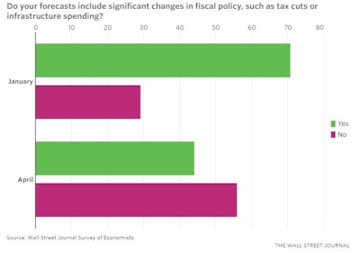 In January, 71% of economists in The Wall Street Journal’s monthly survey were including significant fiscal policy changes in their forecasts. In April, that number was down to 44%. A majority now say “significant” changes are unlikely, although many said a small fiscal boost remains possible.