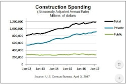 construction spending chart 58e2629c9b666
